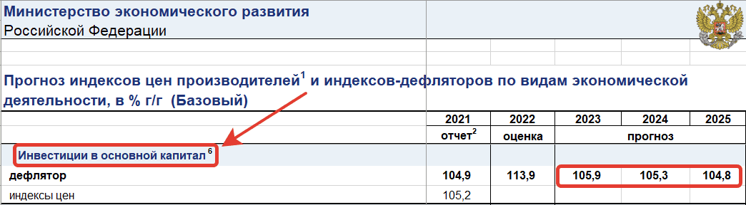 Индексы-дефляторы Минэкономразвития России на 2023-2025 годы