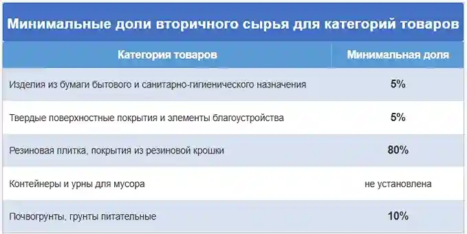 Конкретные минимальные доли вторичного сырья, которые должны быть указаны