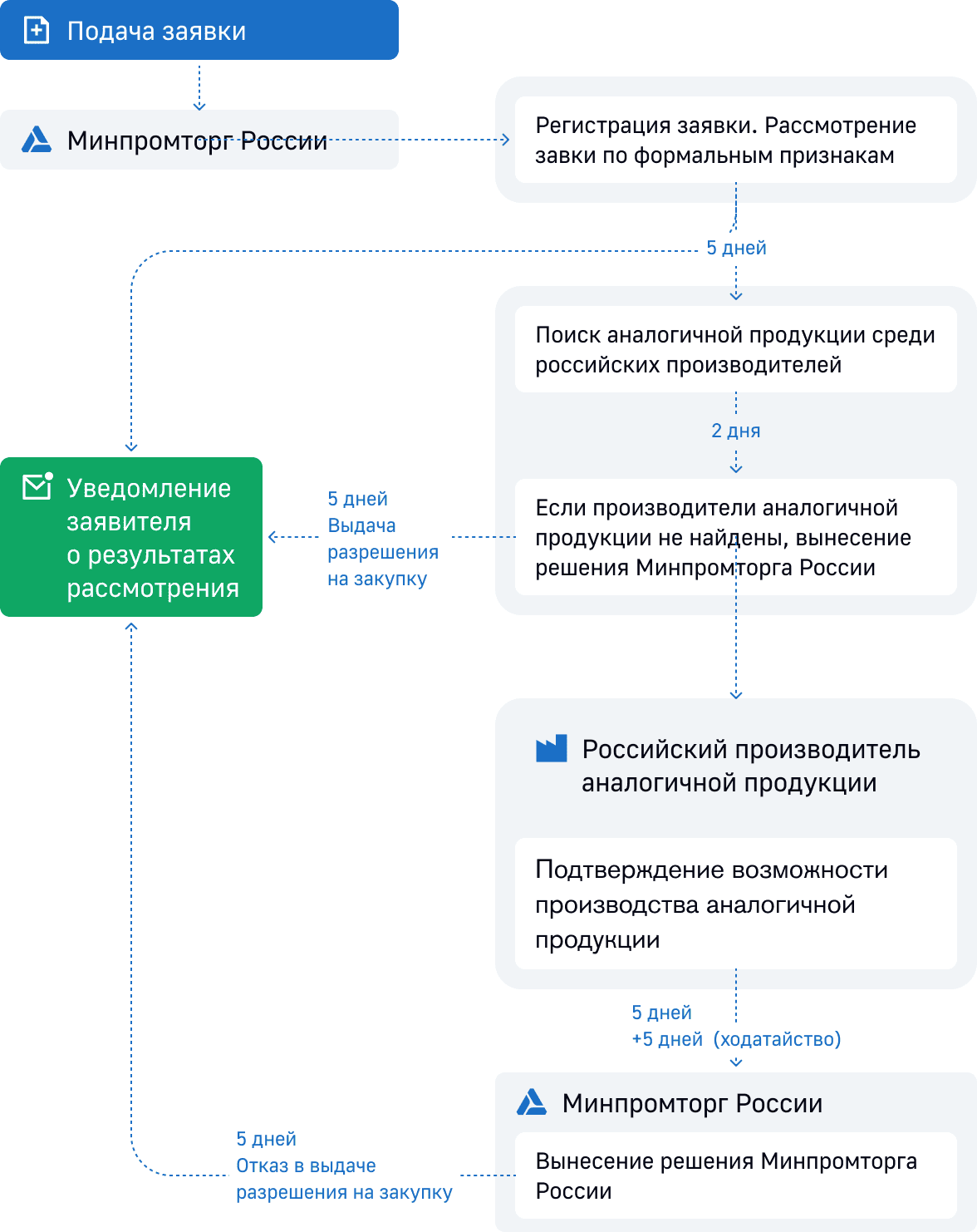 Алгоритм подачи заявки на получение разрешения на закупку иностранной продукции от Минпромторга России