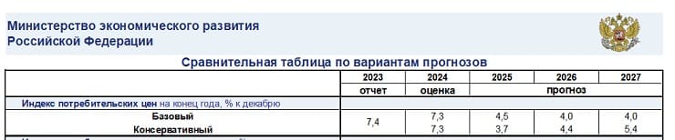 ИПЦ из прогноза Минэкономразвтия России для расчета НМЦ на топливо